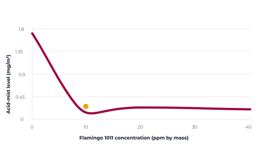 Concentration in electrolyte versus acid-mist level graph for Flamingo 1011