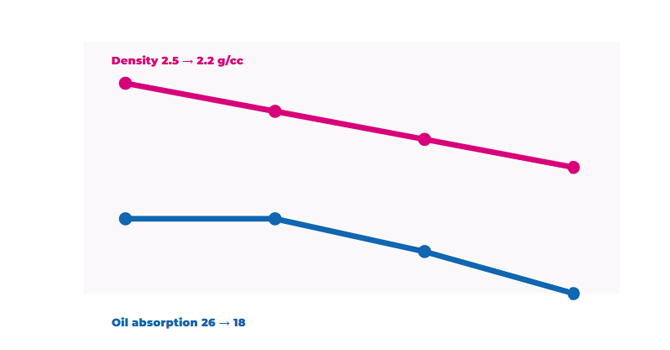True density decreases from 2.5 to 2.2 g/cc and oil absorption decreases from 26 to 18 across GP grades