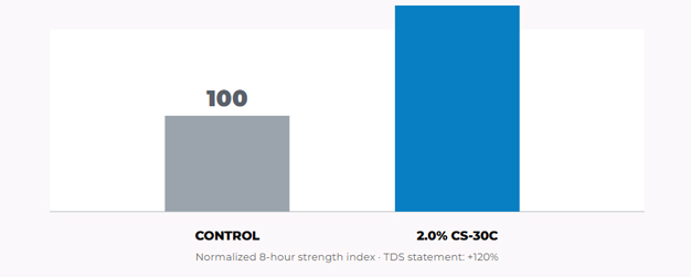 Normalized 8-hour strength index comparing control and CS-30C
