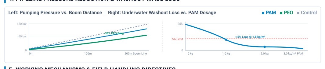 PEO pumping pressure reduction and PAM underwater washout control graphs
