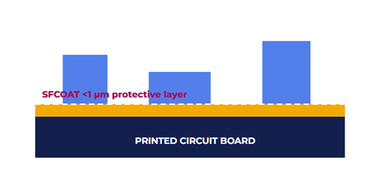 SFCOAT Sub-Micron Film Concept