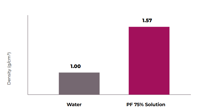 Potassium formate liquid density benchmark