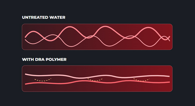 Concept diagram comparing turbulent flow without polymer to smoother turbulent flow with drag reducing polymer