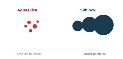 Conceptual particle-scale comparison of Aquasilica and Silblock
