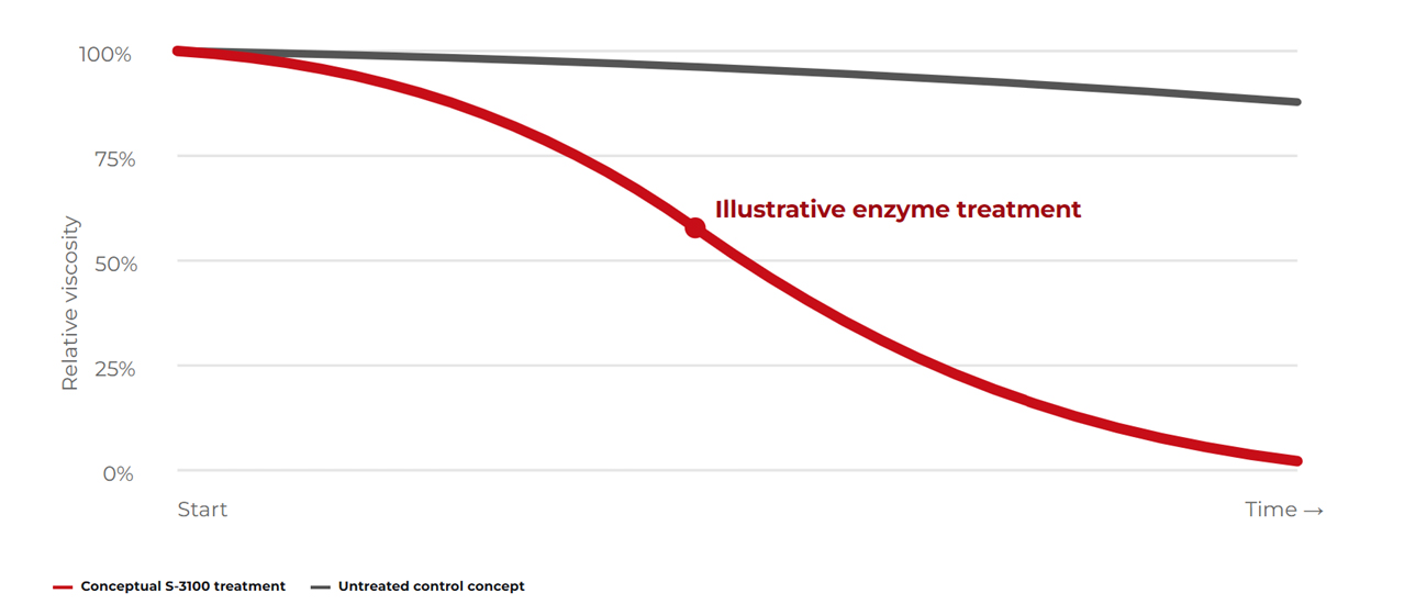 Conceptual S-3100 treatment