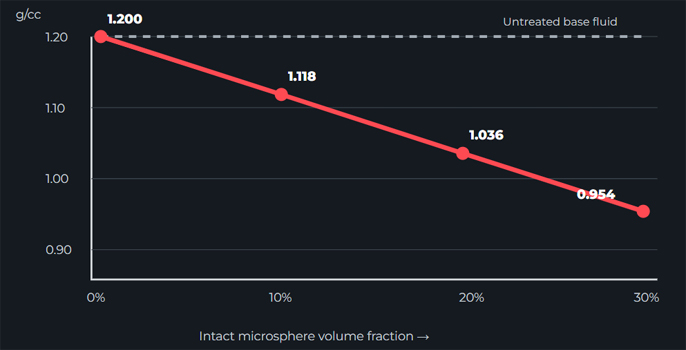 Illustrative mixture density calculated from base fluid and hypothetical hollow microsphere loading